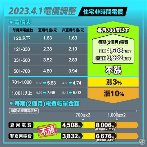 香港一度電多少錢2023|住宅供電價目表